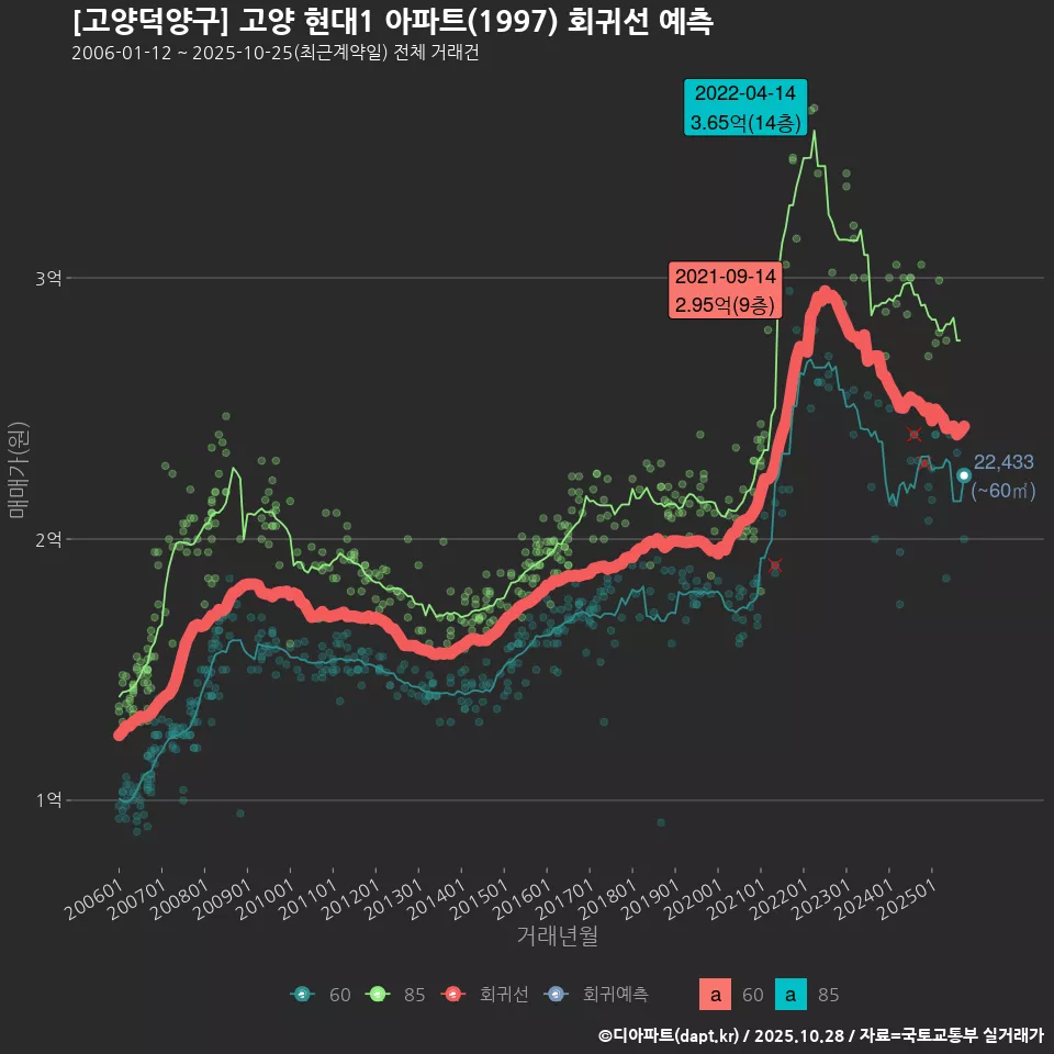 [고양덕양구] 고양 현대1 아파트(1997) 회귀선 예측