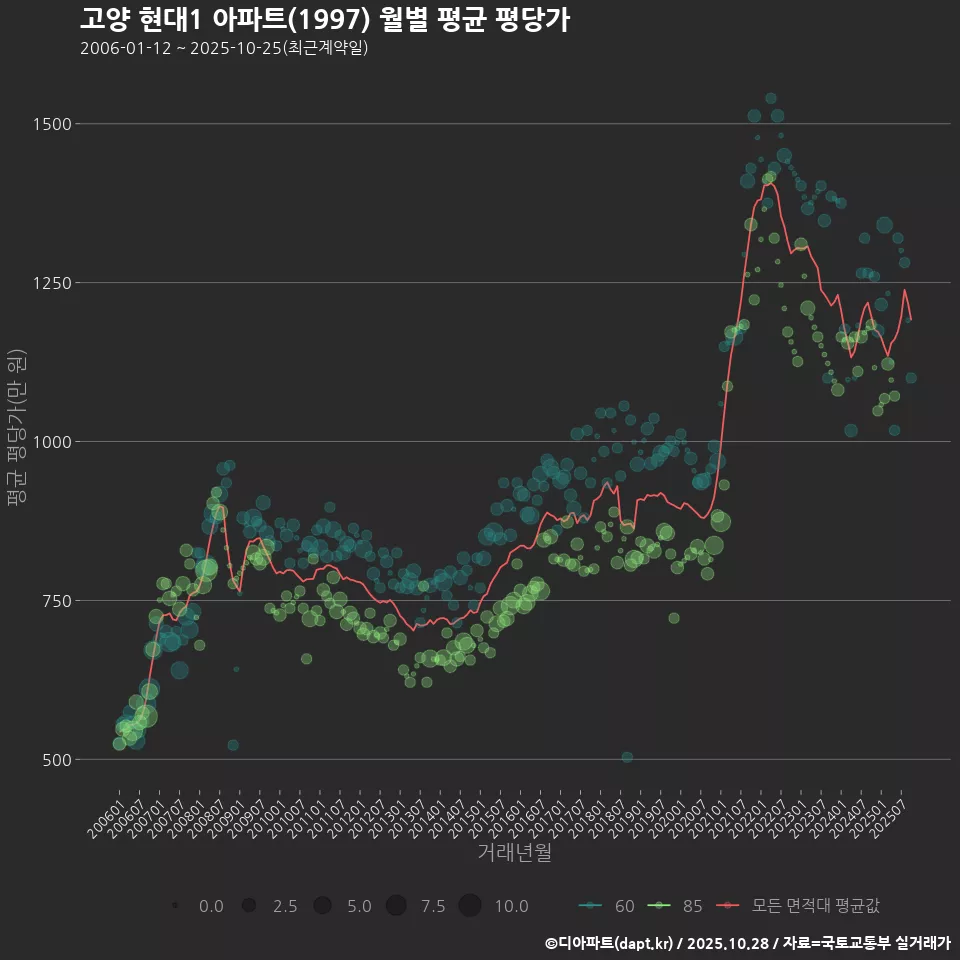 고양 현대1 아파트(1997) 월별 평균 평당가
