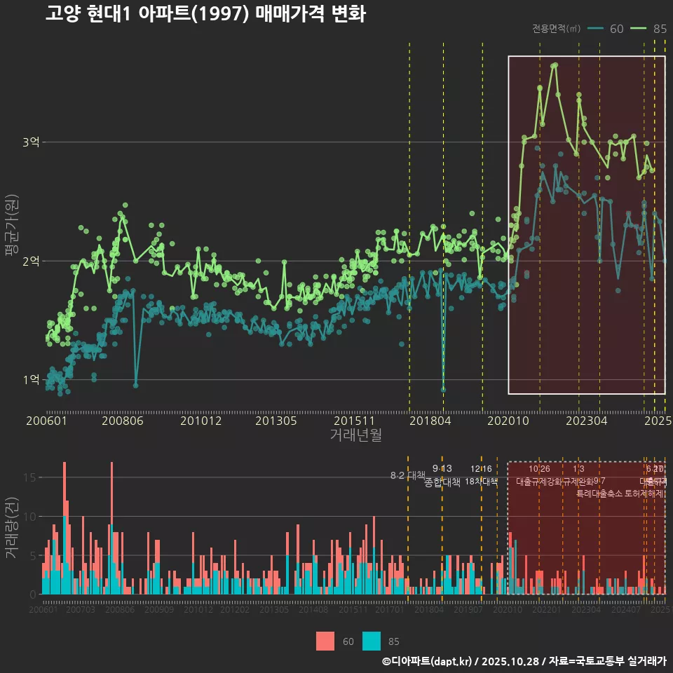 고양 현대1 아파트(1997) 매매가격 변화
