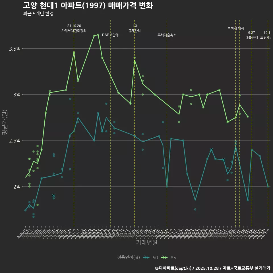 고양 현대1 아파트(1997) 매매가격 변화