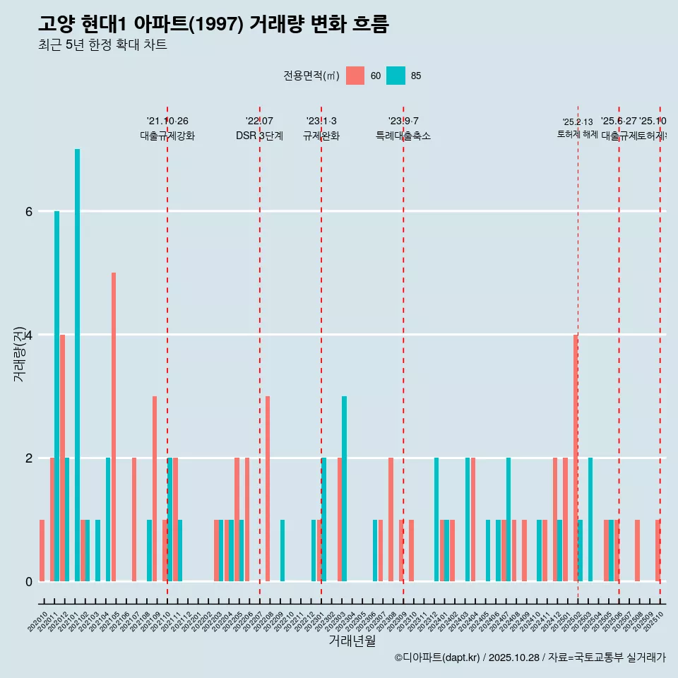 고양 현대1 아파트(1997) 거래량 변화 흐름