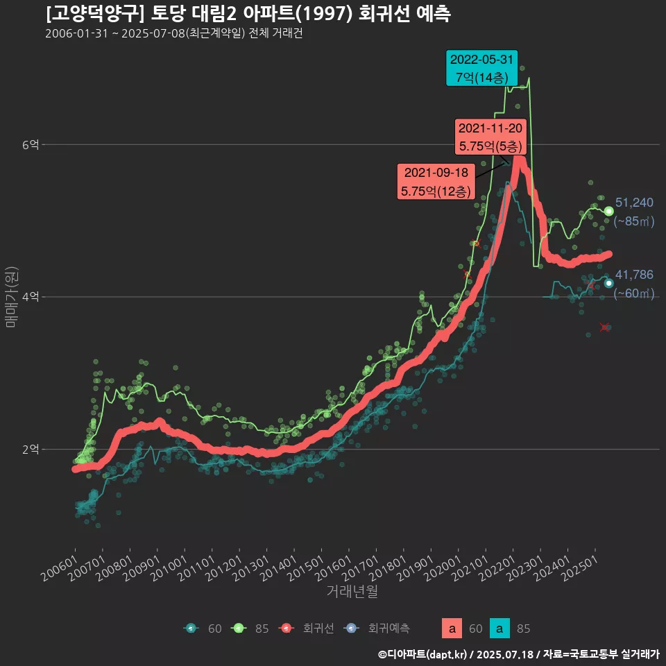[고양덕양구] 토당 대림2 아파트(1997) 회귀선 예측