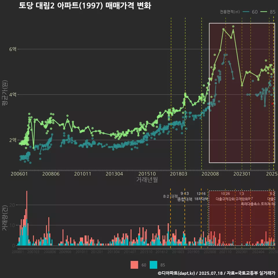 토당 대림2 아파트(1997) 매매가격 변화