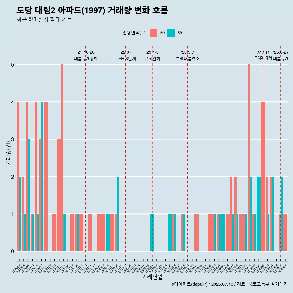 토당 대림2 아파트(1997) 거래량 변화 흐름