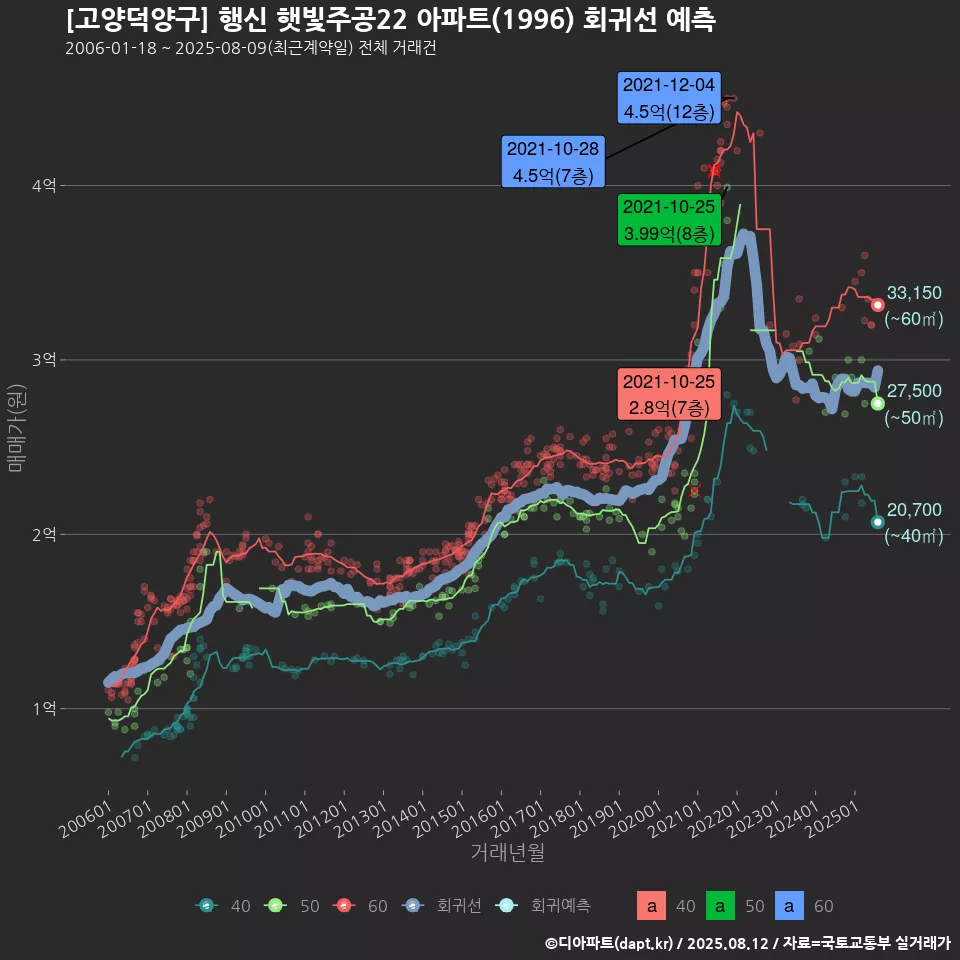[고양덕양구] 행신 햇빛주공22 아파트(1996) 회귀선 예측