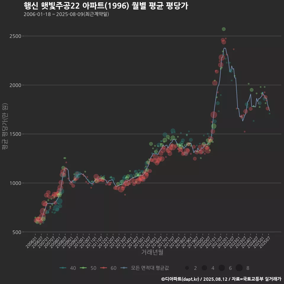 행신 햇빛주공22 아파트(1996) 월별 평균 평당가