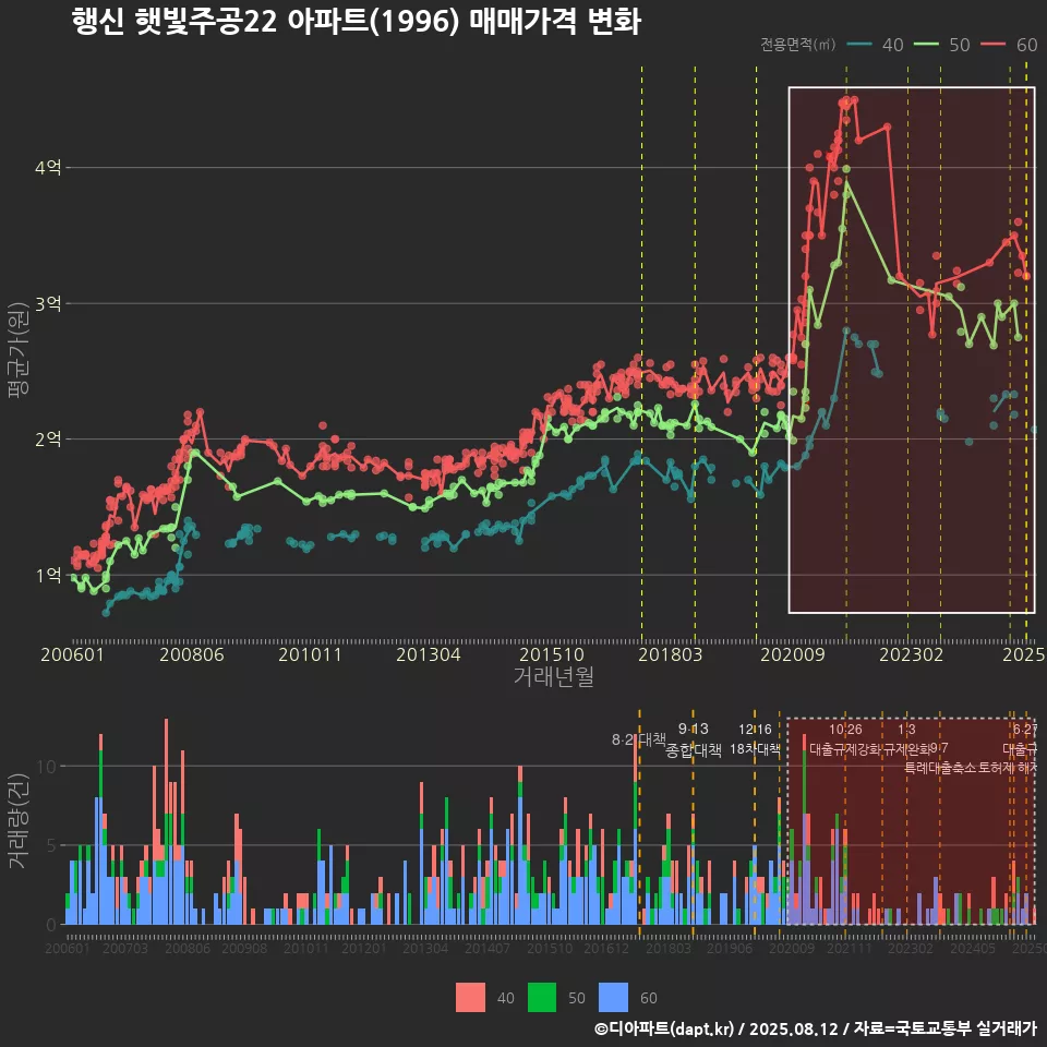 행신 햇빛주공22 아파트(1996) 매매가격 변화