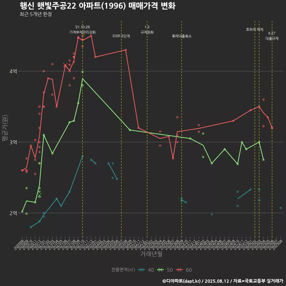 행신 햇빛주공22 아파트(1996) 매매가격 변화
