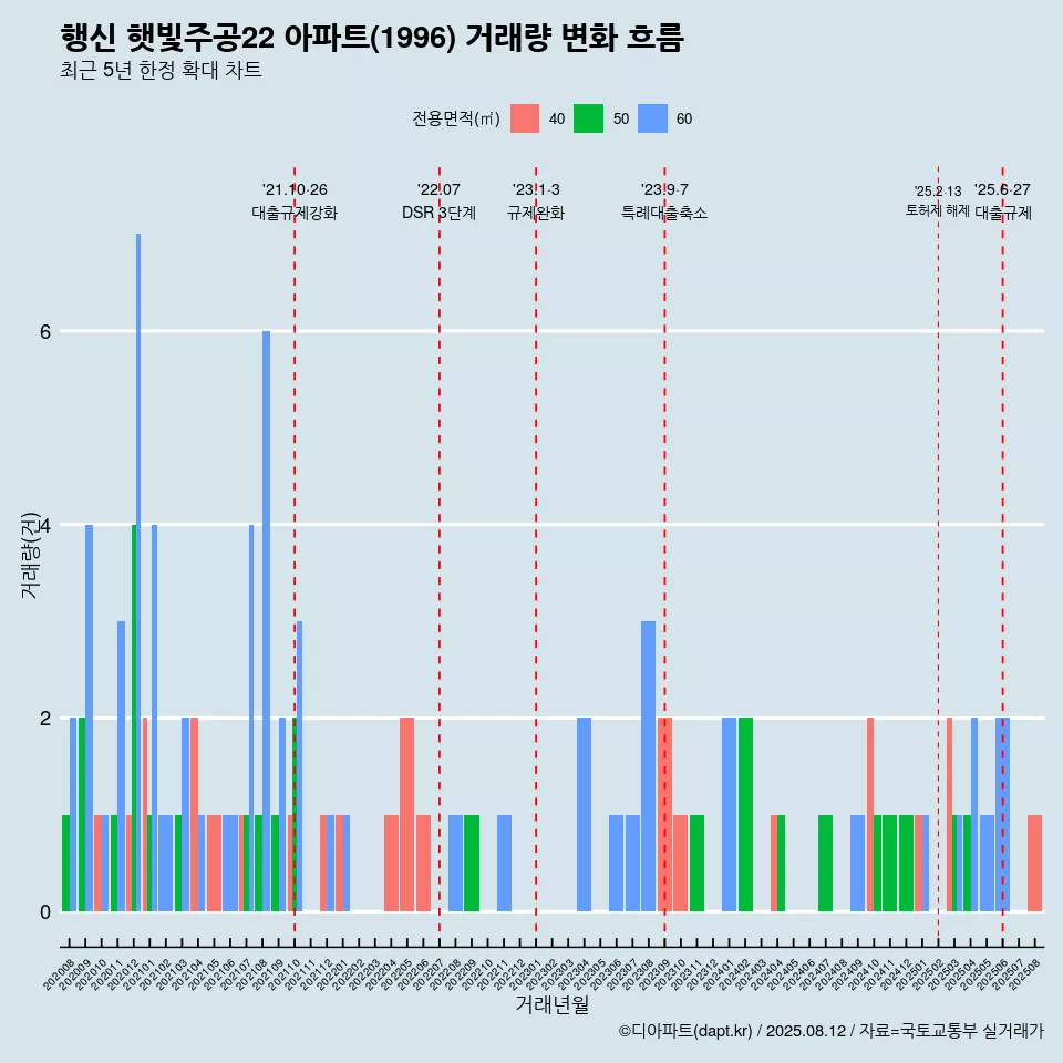 행신 햇빛주공22 아파트(1996) 거래량 변화 흐름