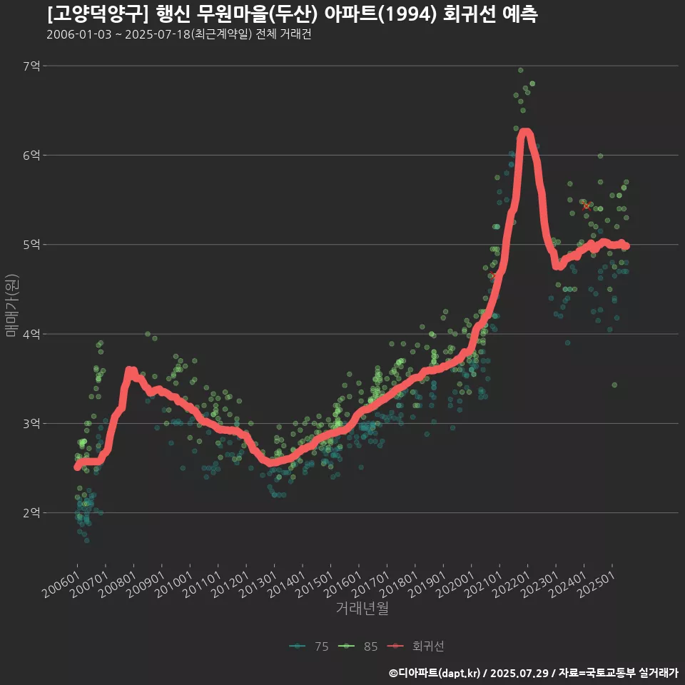 [고양덕양구] 행신 무원마을(두산) 아파트(1994) 회귀선 예측