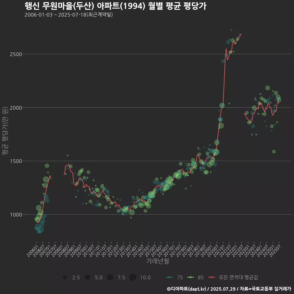 행신 무원마을(두산) 아파트(1994) 월별 평균 평당가