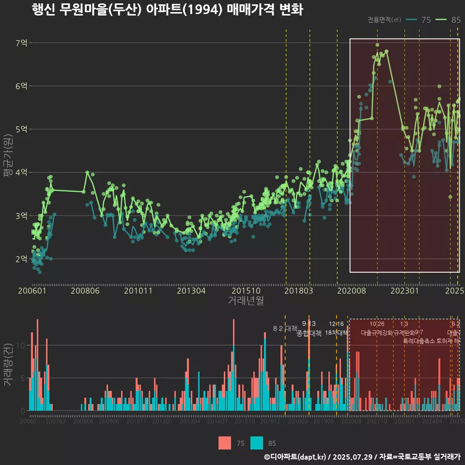 행신 무원마을(두산) 아파트(1994) 매매가격 변화