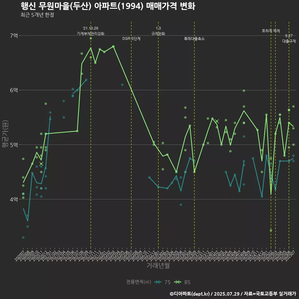 행신 무원마을(두산) 아파트(1994) 매매가격 변화