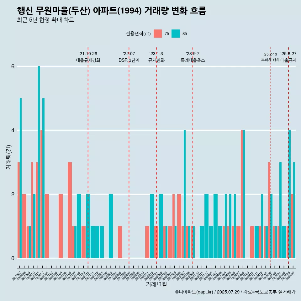 행신 무원마을(두산) 아파트(1994) 거래량 변화 흐름