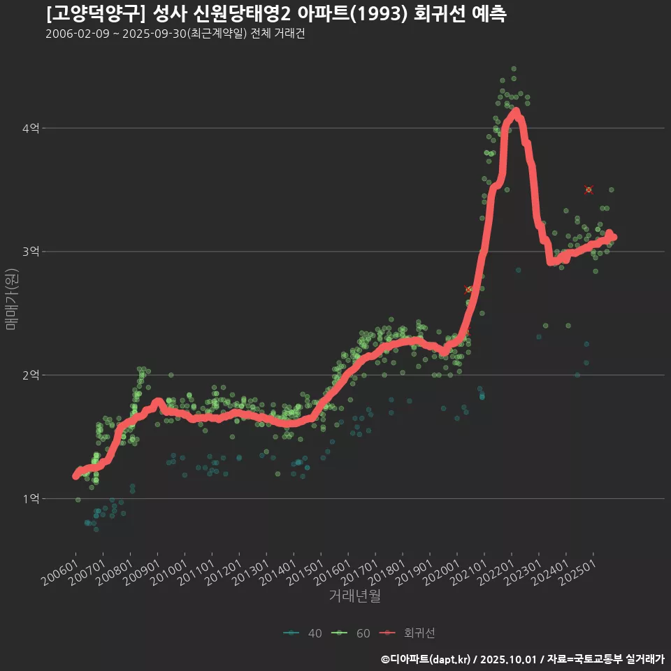 [고양덕양구] 성사 신원당태영2 아파트(1993) 회귀선 예측