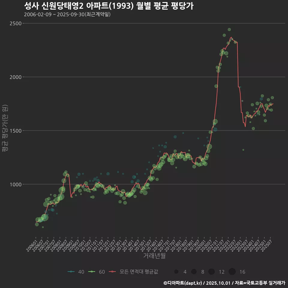 성사 신원당태영2 아파트(1993) 월별 평균 평당가