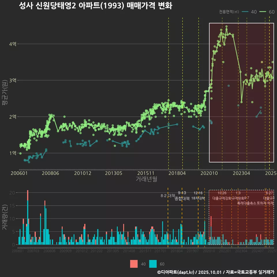 성사 신원당태영2 아파트(1993) 매매가격 변화