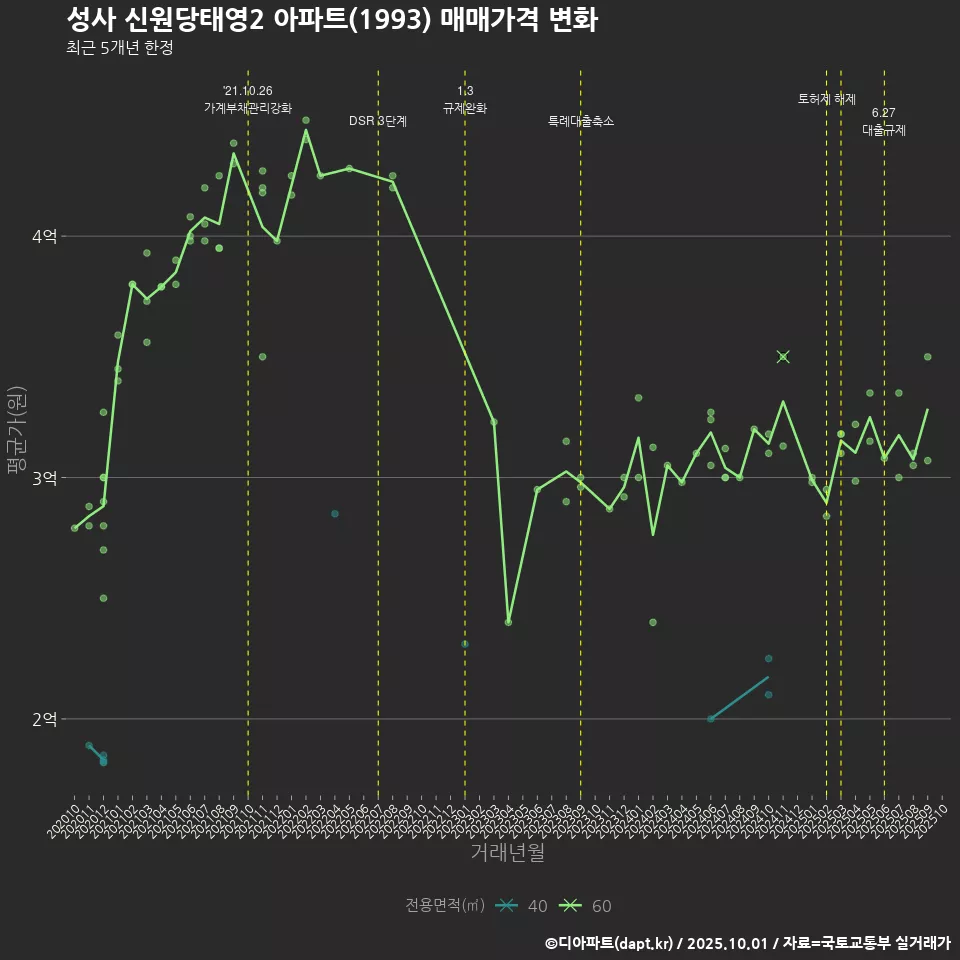 성사 신원당태영2 아파트(1993) 매매가격 변화