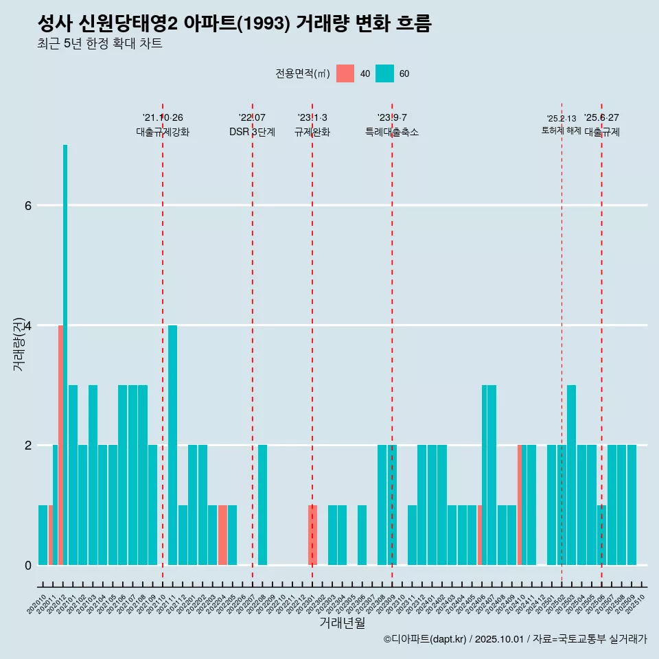 성사 신원당태영2 아파트(1993) 거래량 변화 흐름