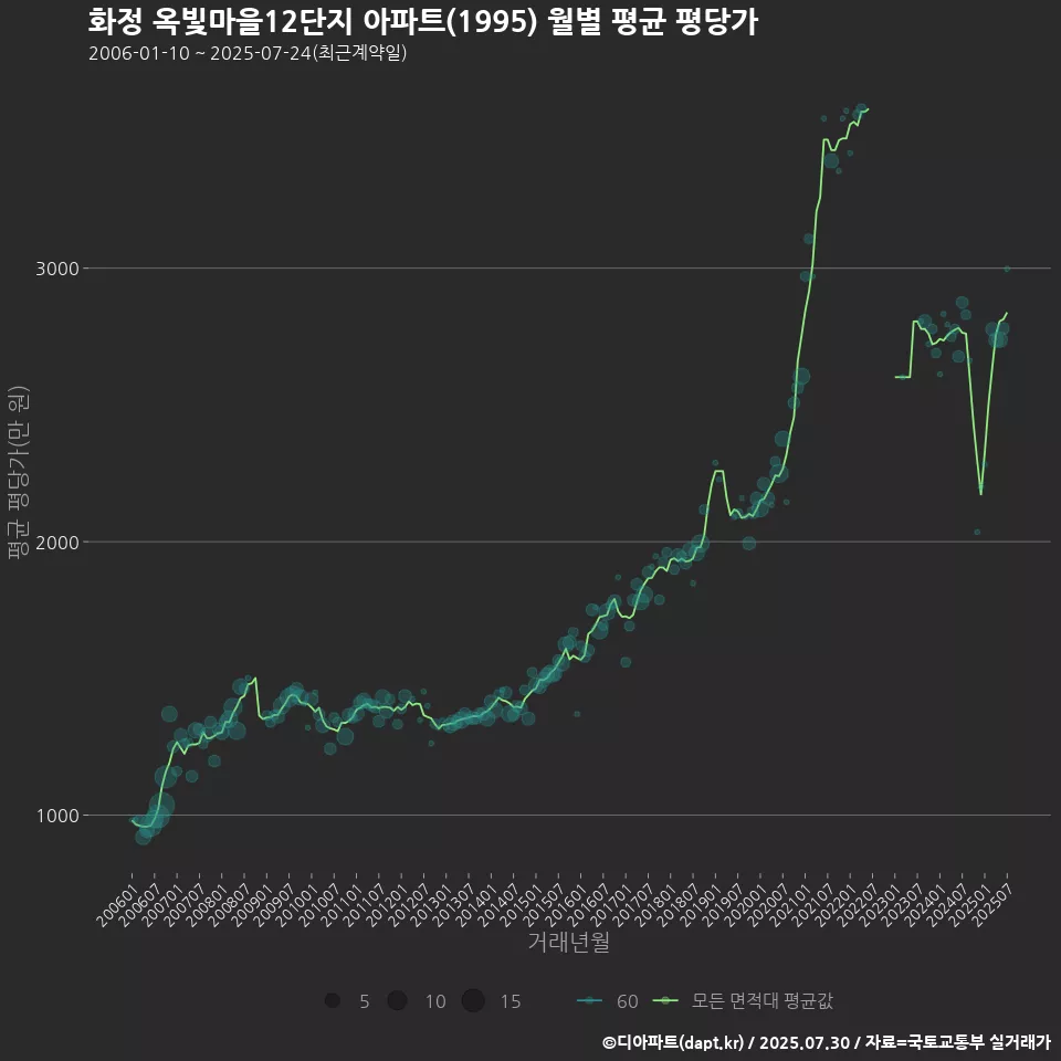 화정 옥빛마을12단지 아파트(1995) 월별 평균 평당가