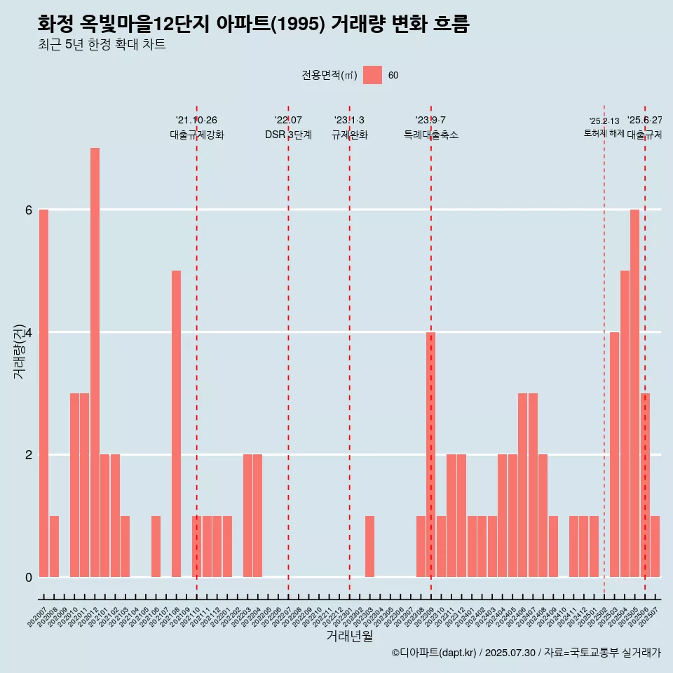 화정 옥빛마을12단지 아파트(1995) 거래량 변화 흐름