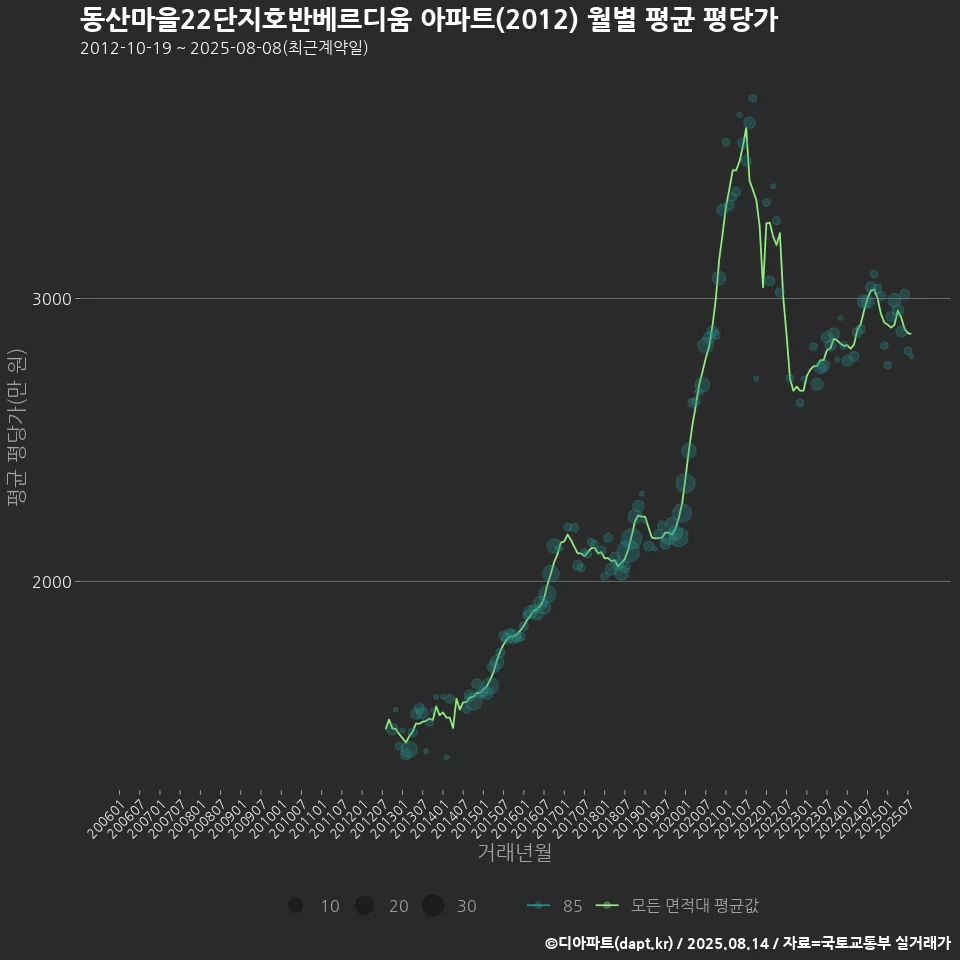 동산마을22단지호반베르디움 아파트(2012) 월별 평균 평당가