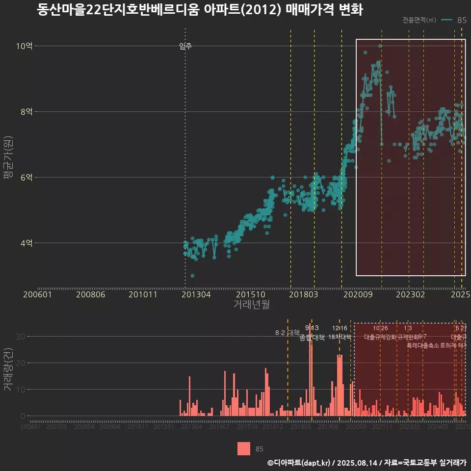 동산마을22단지호반베르디움 아파트(2012) 매매가격 변화