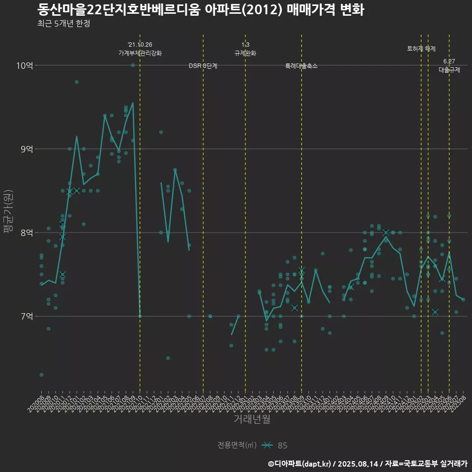 동산마을22단지호반베르디움 아파트(2012) 매매가격 변화
