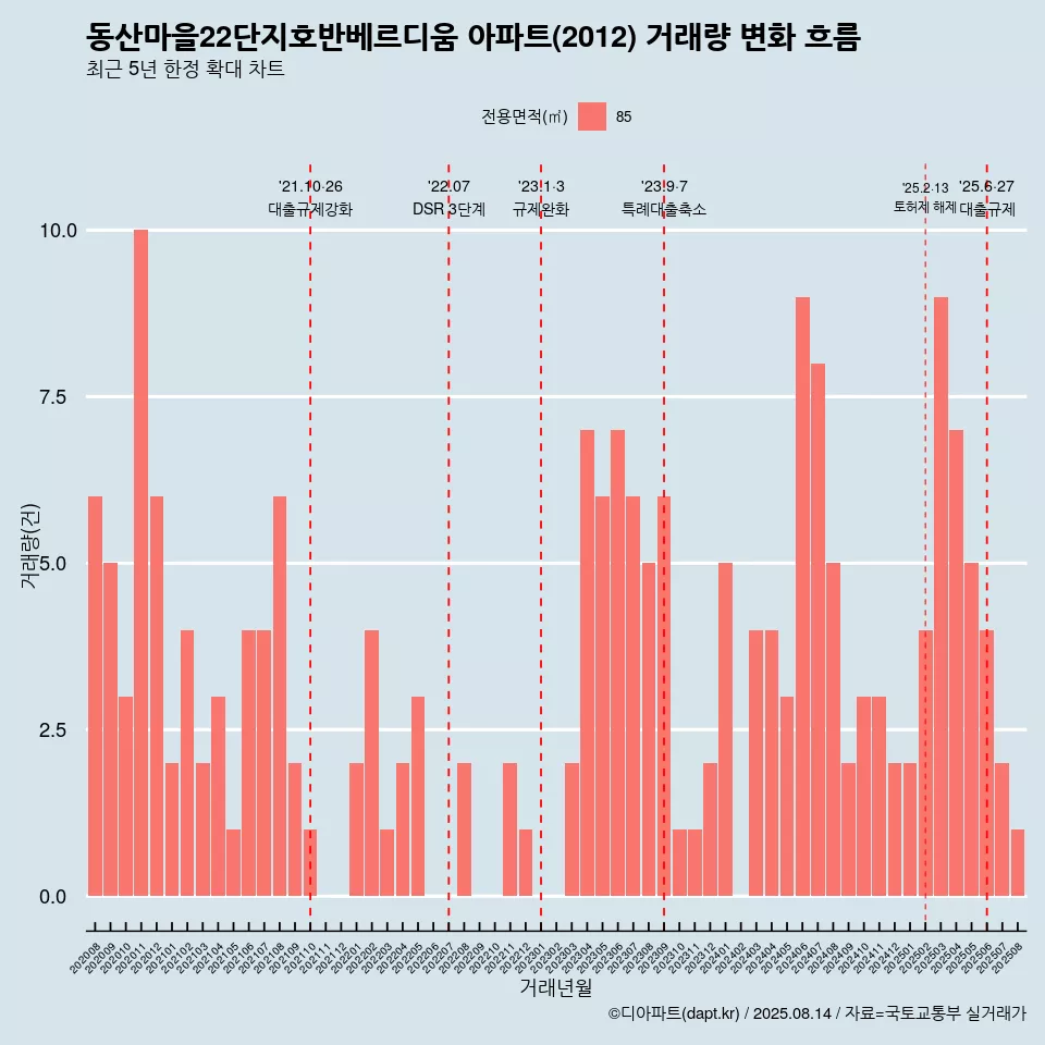 동산마을22단지호반베르디움 아파트(2012) 거래량 변화 흐름