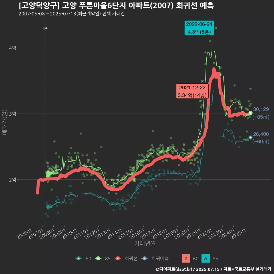 [고양덕양구] 고양 푸른마을6단지 아파트(2007) 회귀선 예측