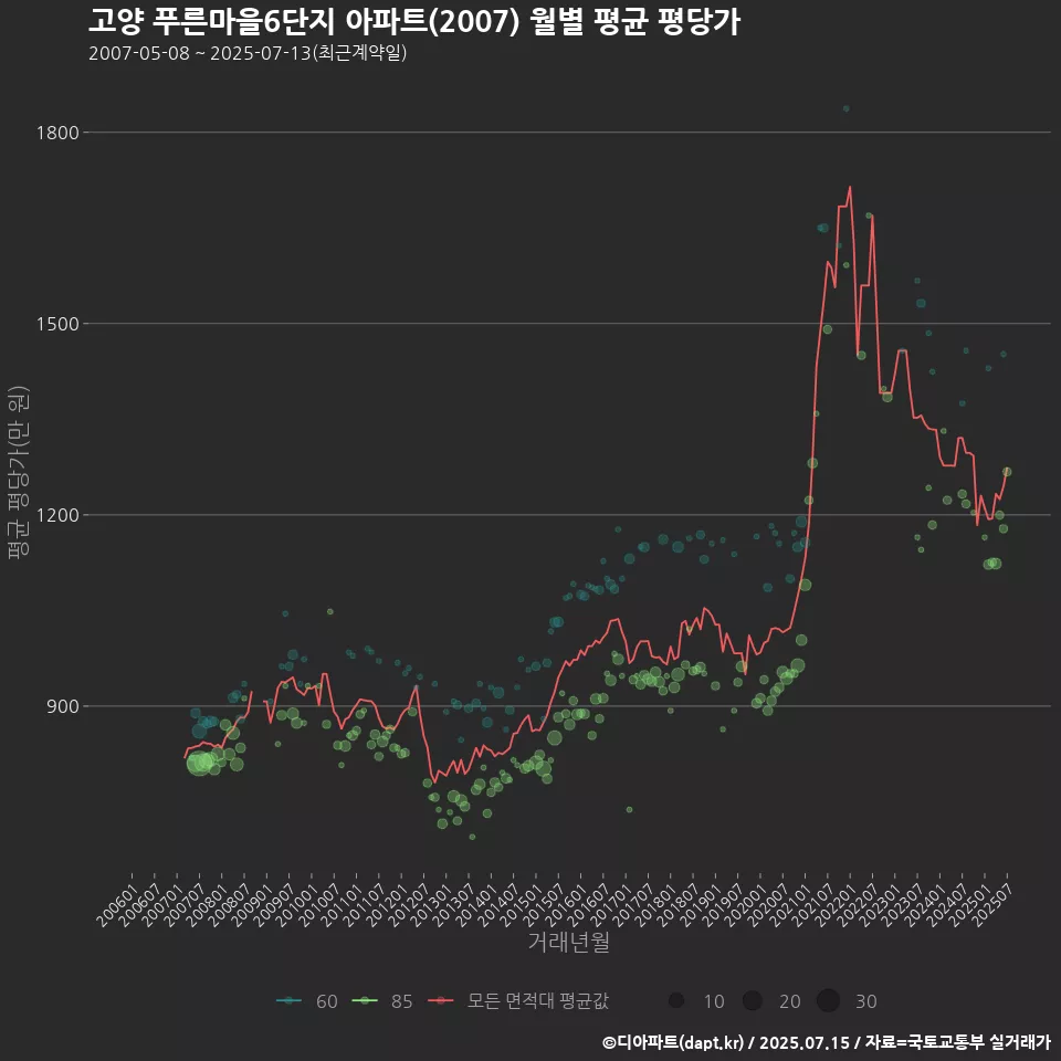 고양 푸른마을6단지 아파트(2007) 월별 평균 평당가