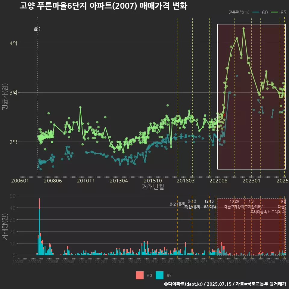 고양 푸른마을6단지 아파트(2007) 매매가격 변화