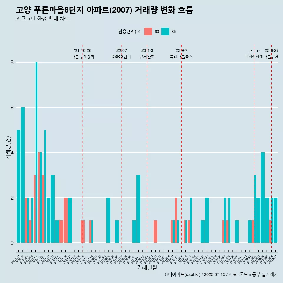 고양 푸른마을6단지 아파트(2007) 거래량 변화 흐름