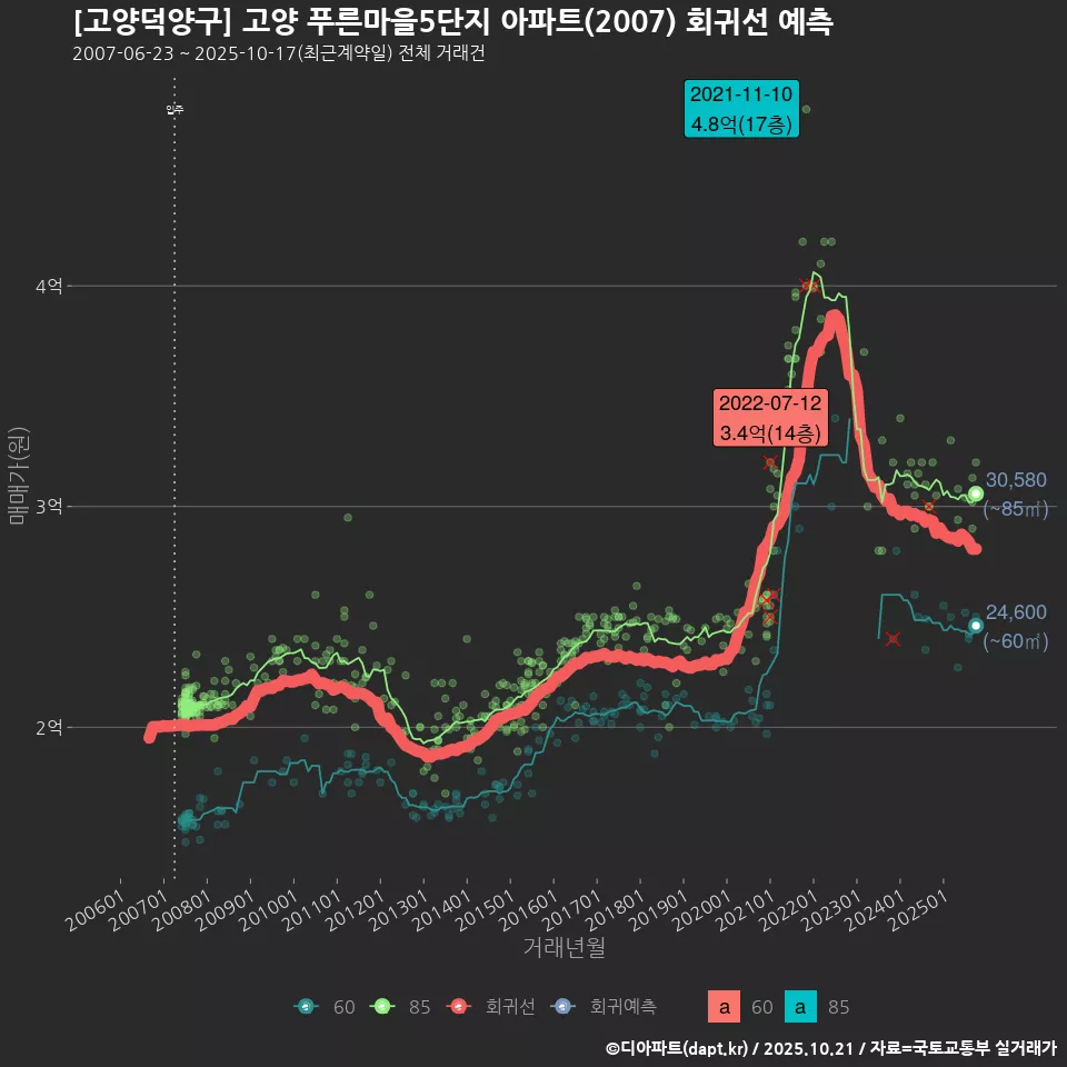 [고양덕양구] 고양 푸른마을5단지 아파트(2007) 회귀선 예측