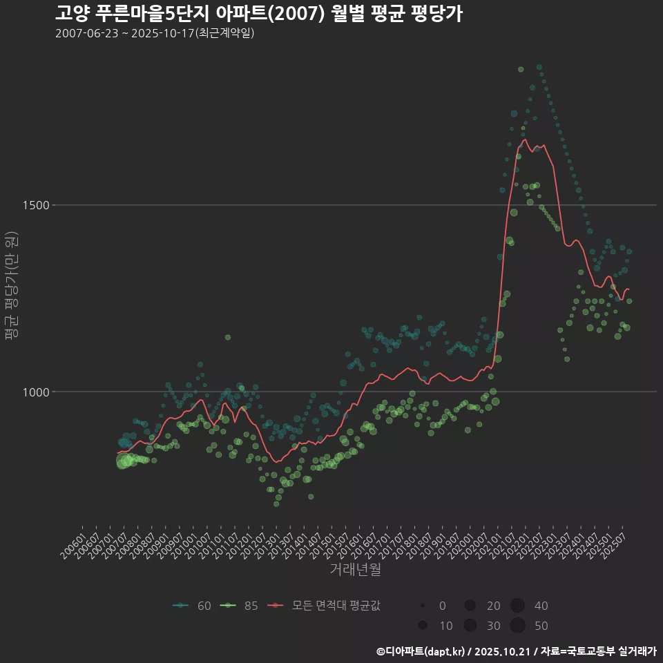 고양 푸른마을5단지 아파트(2007) 월별 평균 평당가
