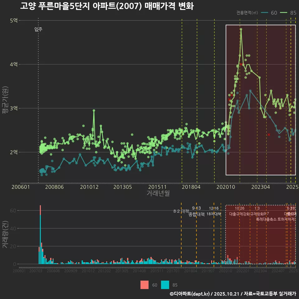 고양 푸른마을5단지 아파트(2007) 매매가격 변화