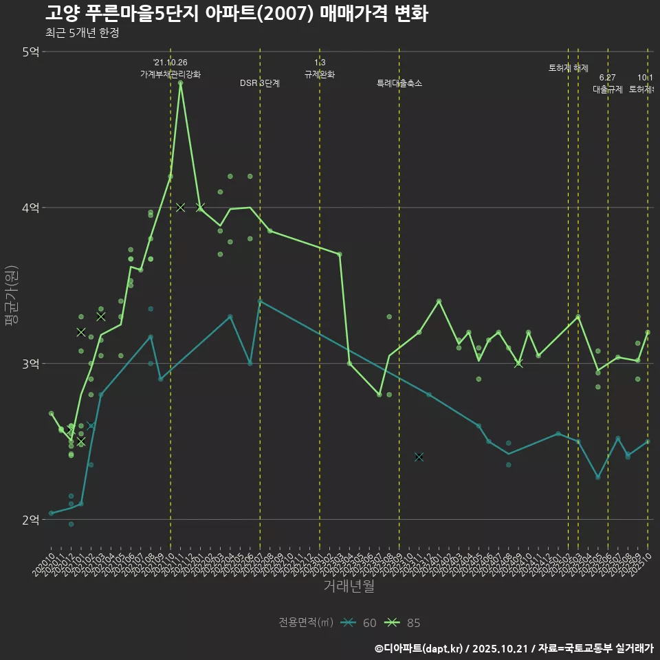 고양 푸른마을5단지 아파트(2007) 매매가격 변화