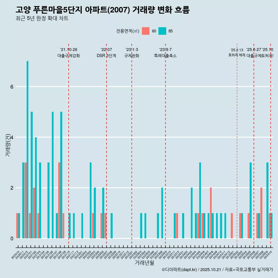고양 푸른마을5단지 아파트(2007) 거래량 변화 흐름
