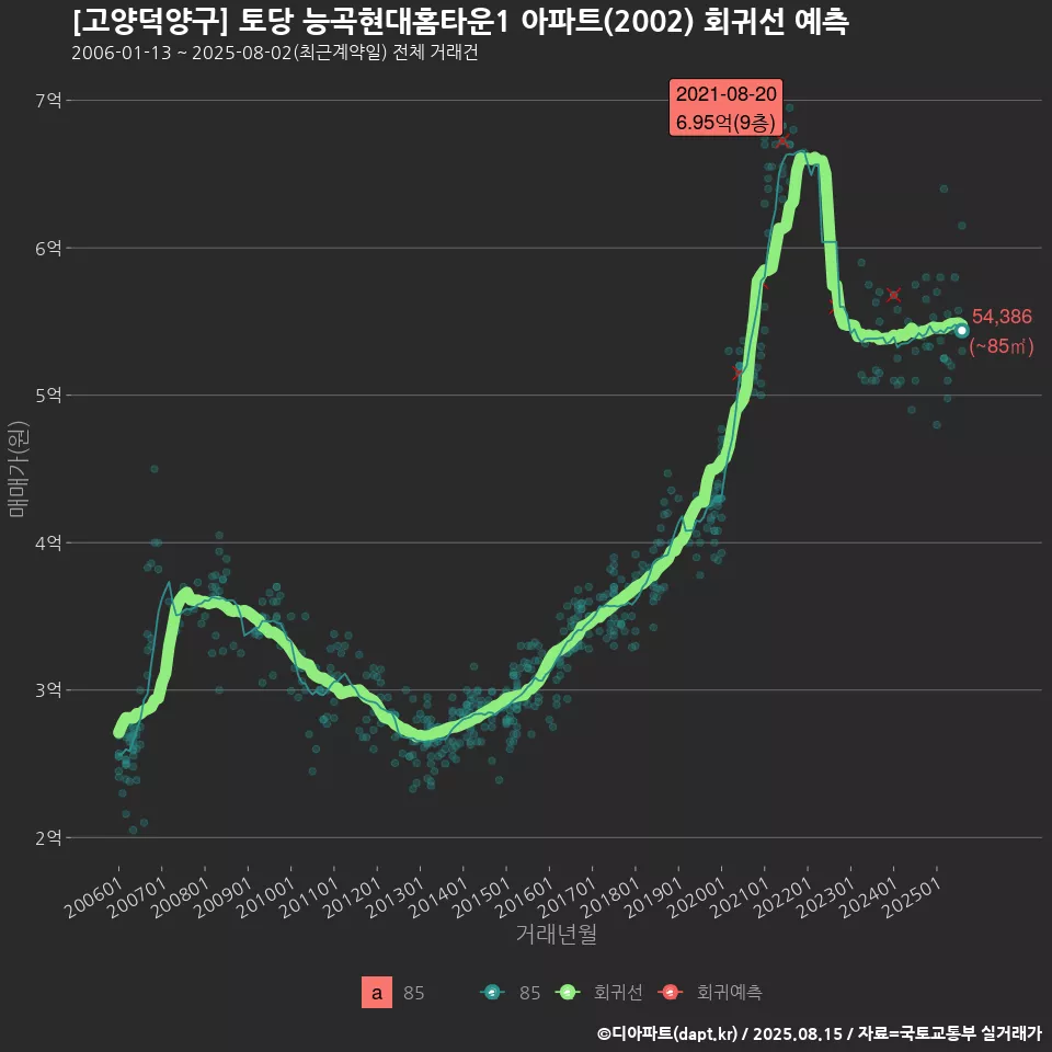 [고양덕양구] 토당 능곡현대홈타운1 아파트(2002) 회귀선 예측
