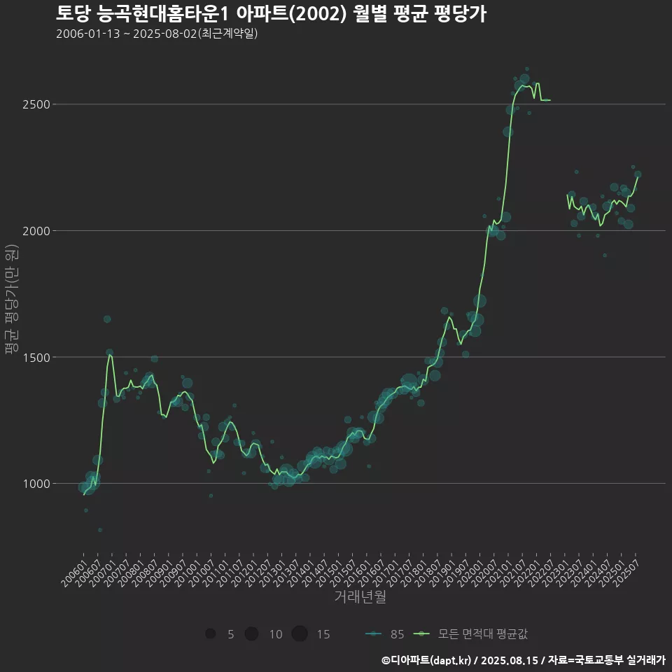 토당 능곡현대홈타운1 아파트(2002) 월별 평균 평당가