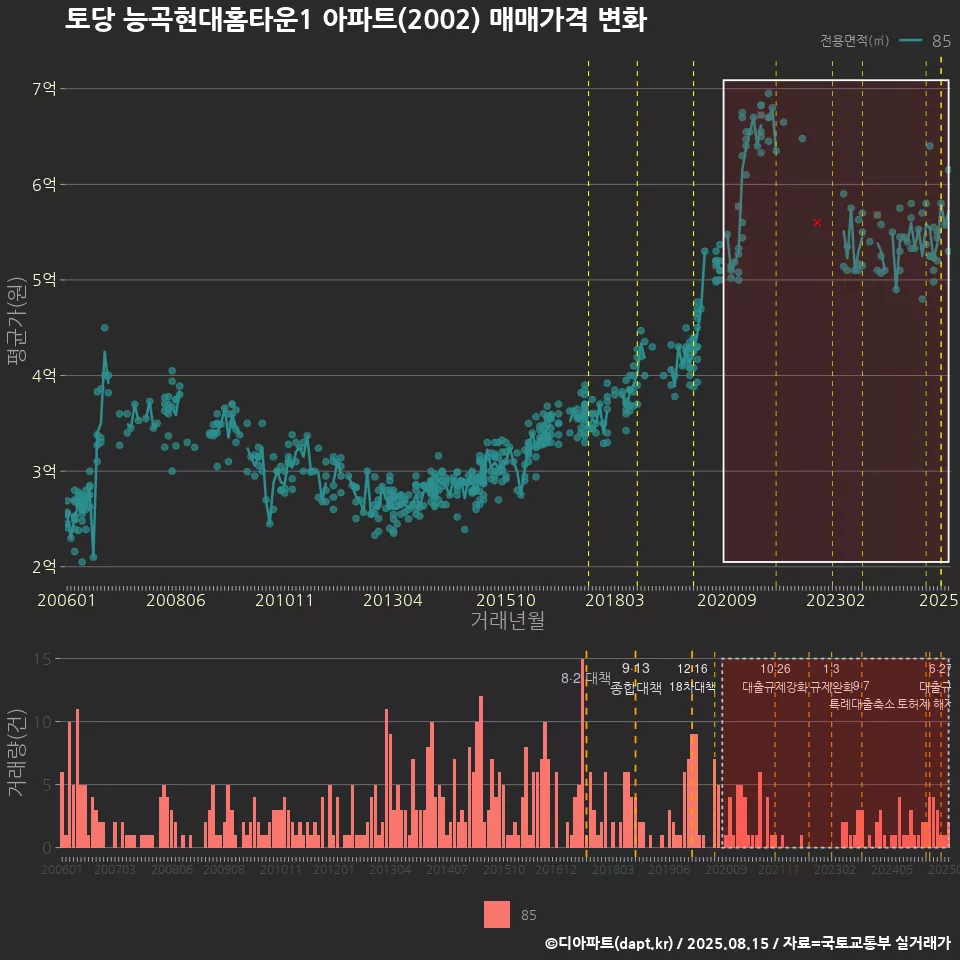 토당 능곡현대홈타운1 아파트(2002) 매매가격 변화