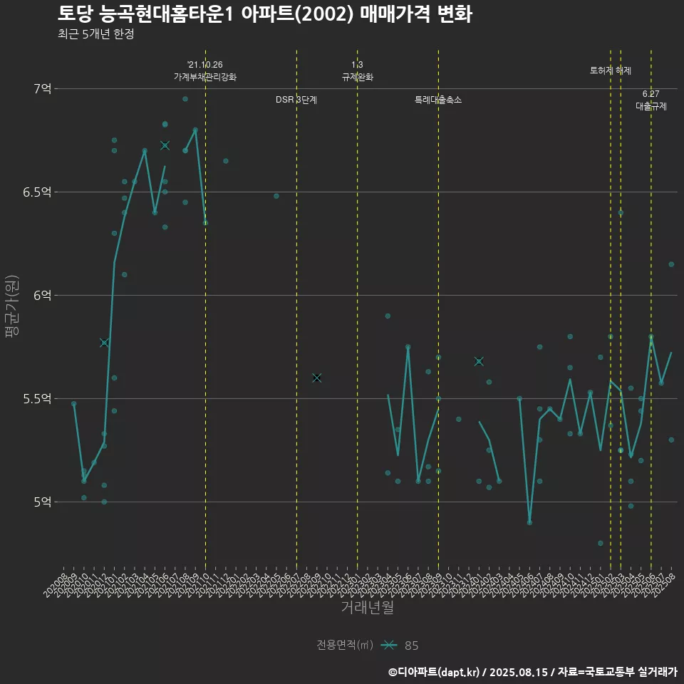 토당 능곡현대홈타운1 아파트(2002) 매매가격 변화