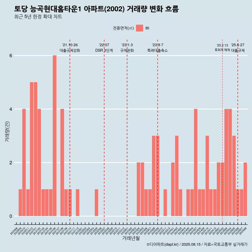 토당 능곡현대홈타운1 아파트(2002) 거래량 변화 흐름