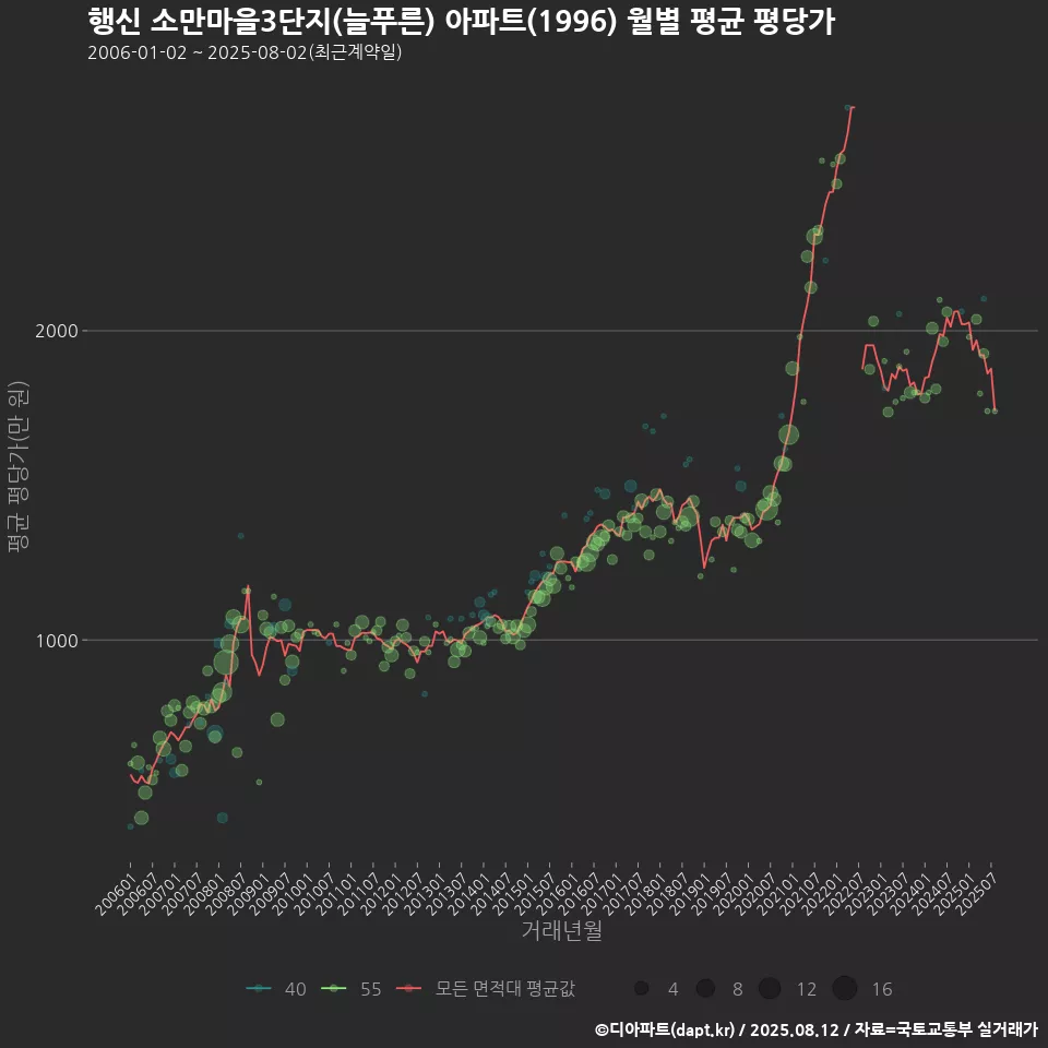 행신 소만마을3단지(늘푸른) 아파트(1996) 월별 평균 평당가