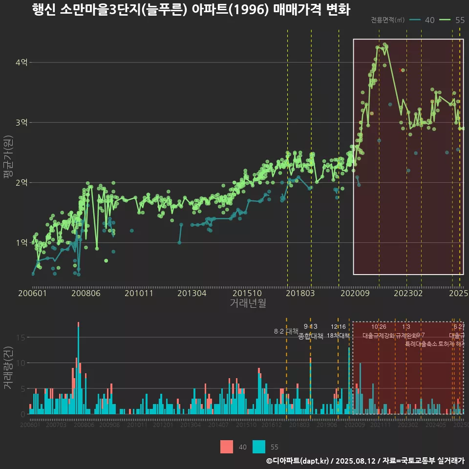 행신 소만마을3단지(늘푸른) 아파트(1996) 매매가격 변화
