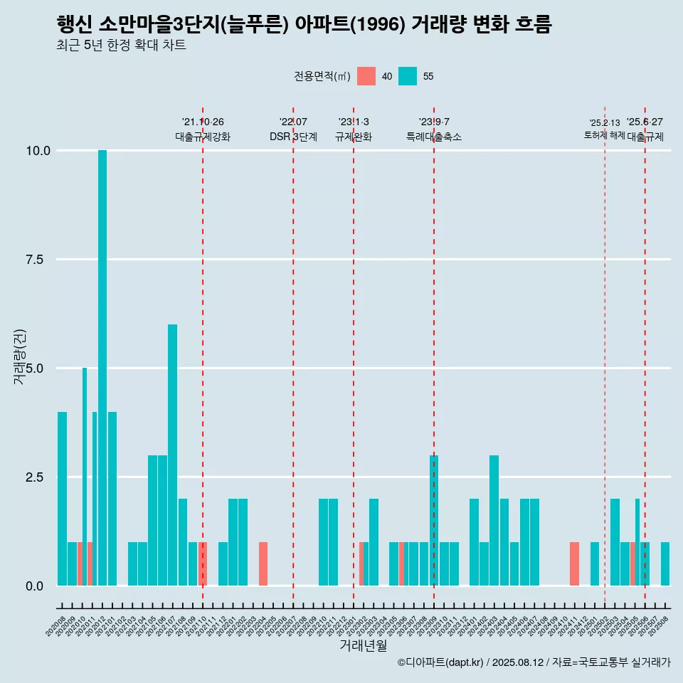 행신 소만마을3단지(늘푸른) 아파트(1996) 거래량 변화 흐름