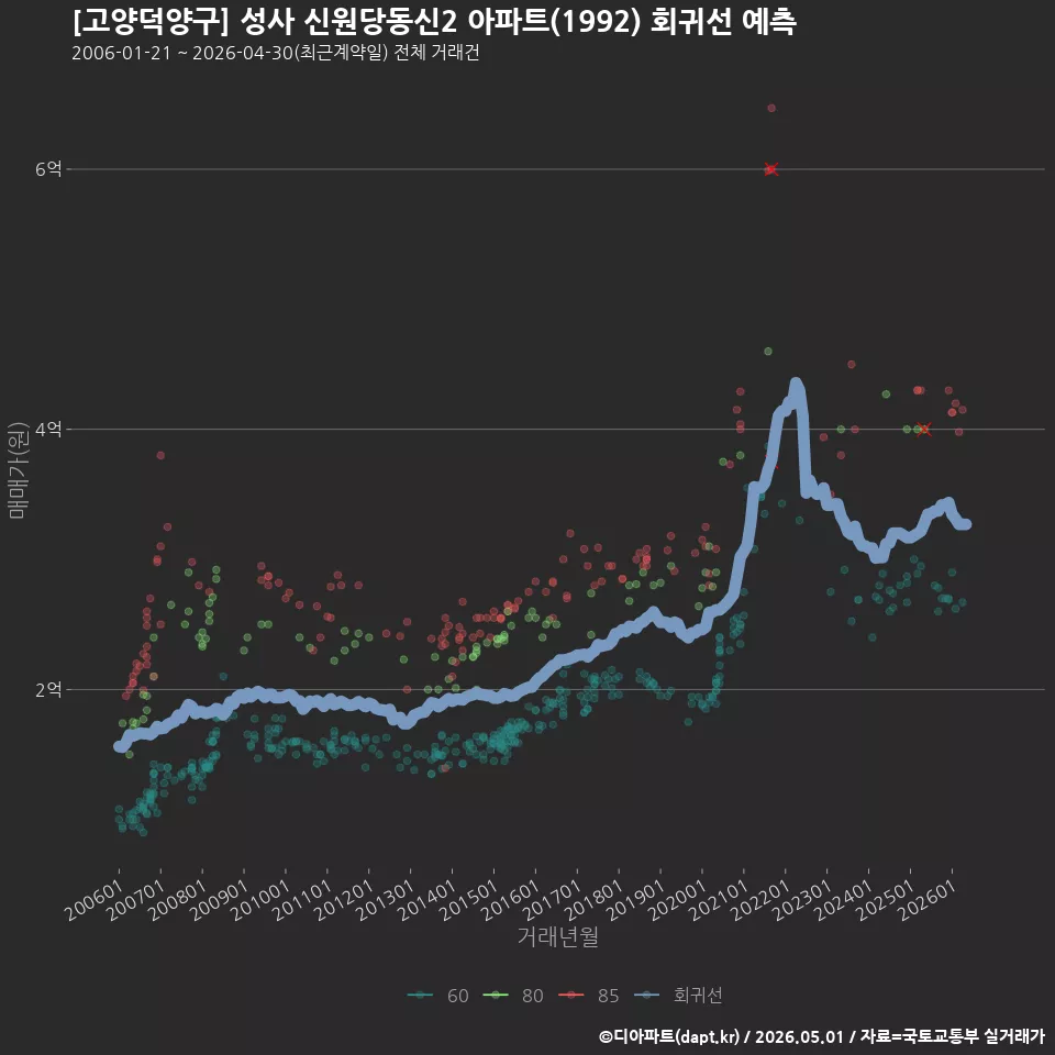 [고양덕양구] 성사 신원당동신2 아파트(1992) 회귀선 예측
