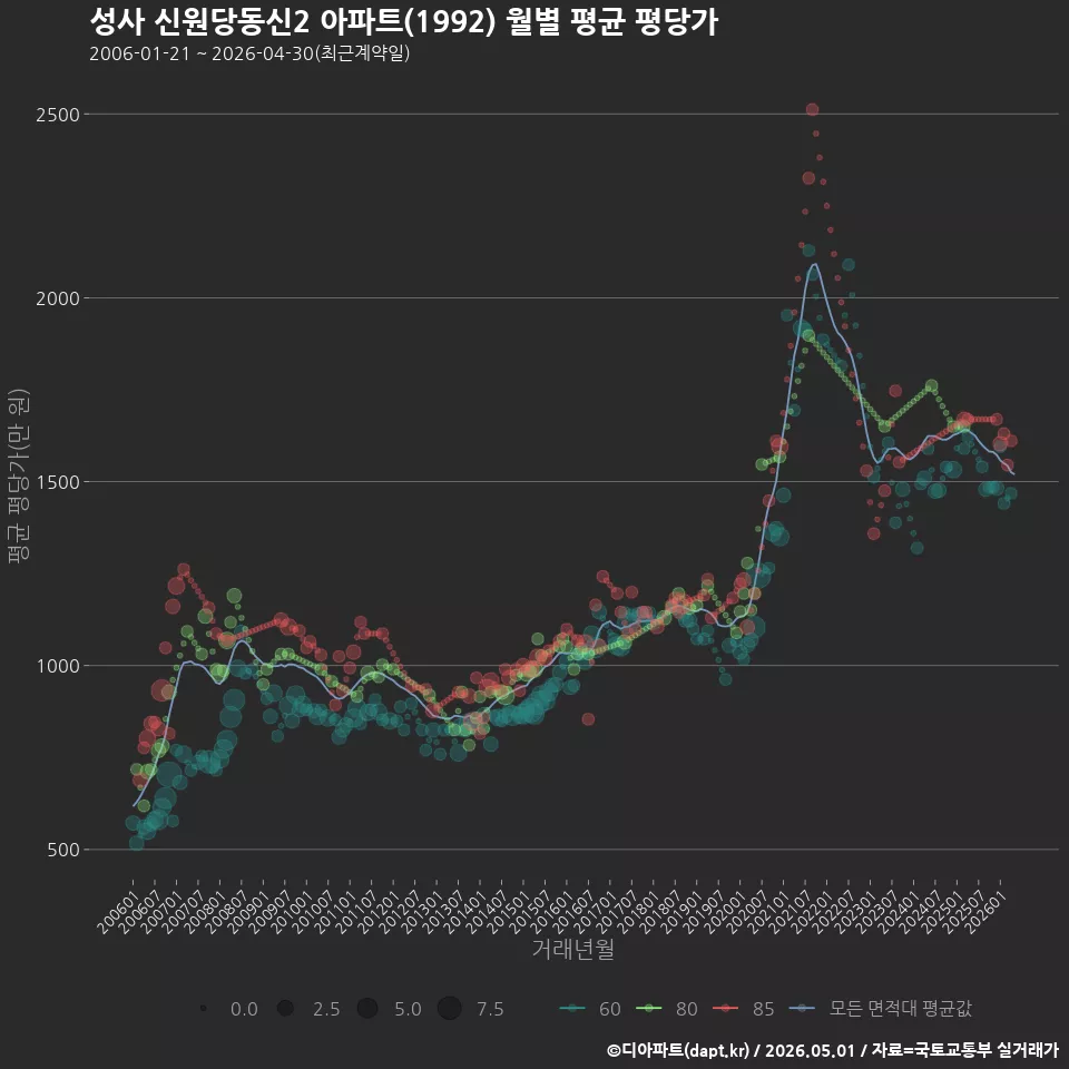 성사 신원당동신2 아파트(1992) 월별 평균 평당가