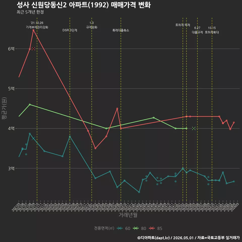 성사 신원당동신2 아파트(1992) 매매가격 변화