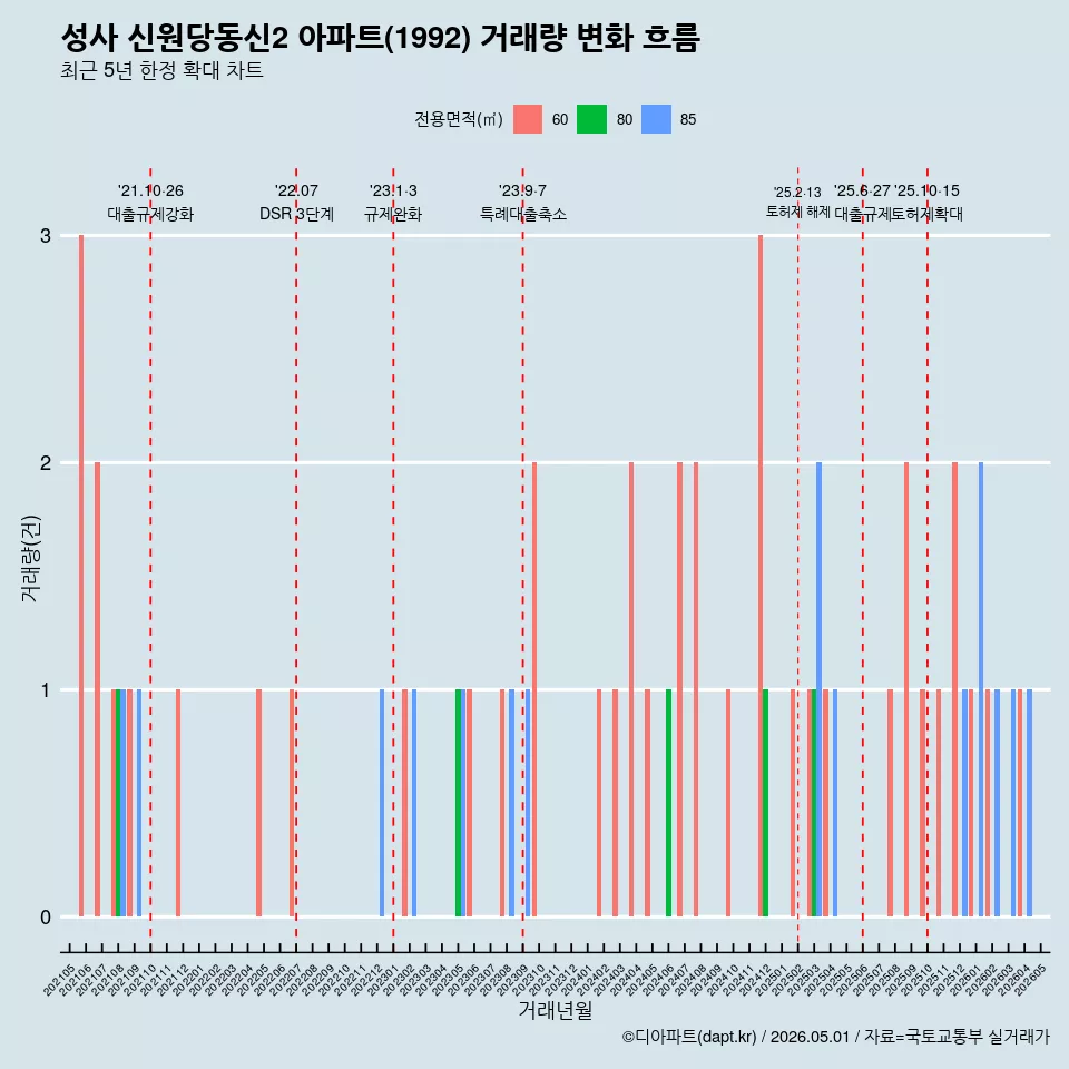 성사 신원당동신2 아파트(1992) 거래량 변화 흐름